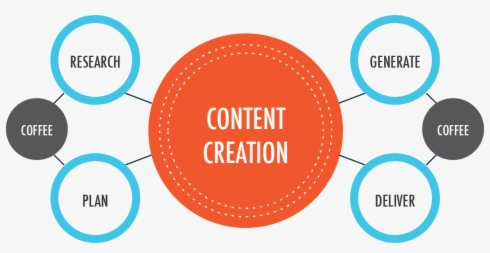 SEO Content Creation